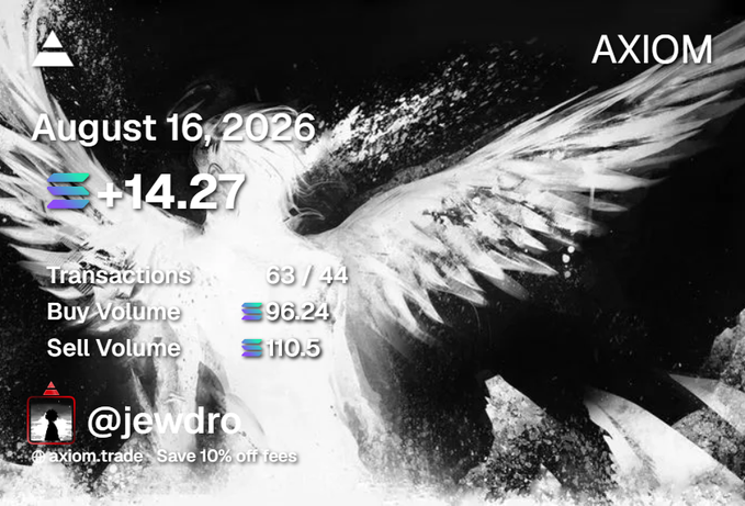 A black and white promotional graphic for AXIOM with angel wings imagery, dated August 16, 2026, showing a price increase of +14.27, with 63/44 transactions, buy volume 96.24, sell volume 110.5, credited to @jewdro.