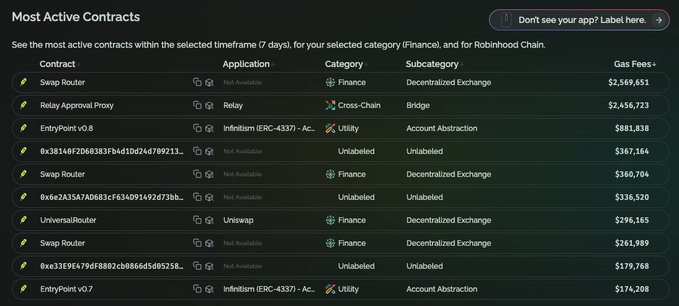 A screenshot titled 'Most Active Contracts' listing Robinhood Chain contracts including Swap Router, Relay Approval Proxy, and EntryPoint with gas fees ranging from approximately $174,208 to $2,569,651.