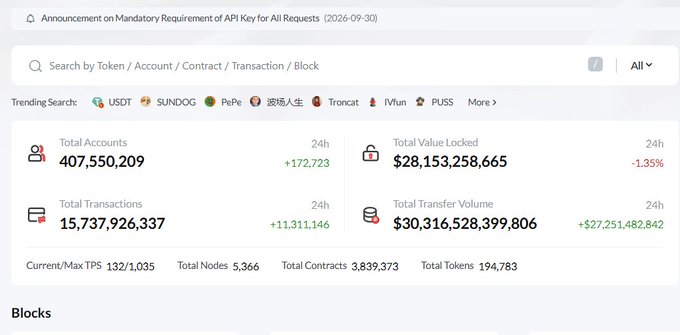 A blockchain explorer dashboard showing Total Accounts: 407,550,209, Total Value Locked: $28,153,258,665, Total Transactions: 15,737,926,337, and Total Transfer Volume: $30,316,528,399,806, with trending searches including USDT, SUNDOG, PePe, and Troncat.