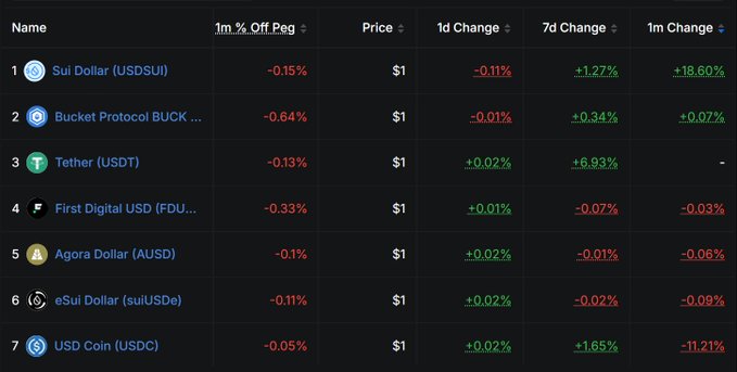 A cryptocurrency tracking table listing stablecoins including Sui Dollar (USDSUI), Bucket Protocol BUCK, Tether (USDT), First Digital USD (FDUSD), Agora Dollar (AUSDS), eSui Dollar (suiUSDe), and USD Coin (USDC), all priced at $1 with various percentage changes in 1m % Off Peg, 1d Change, 7d Change, and 1m Change columns.
