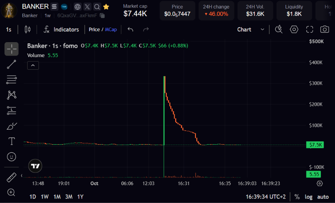A TradingView chart for the BANKER meme coin showing a massive -46.00% drop in 24 hours, with price at $7.44K, market cap at $0.057447, and liquidity at $1.8K, displaying a dramatic price spike and crash pattern on a 1-second timeframe.
