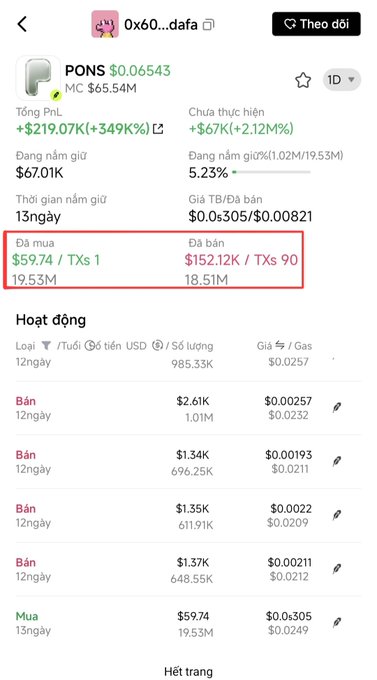 A mobile app screenshot showing the PONS token (MC $65.54M) with a +349% increase, current holdings of $67.01K, and a highlighted transaction section showing $59.74 bought / $152.12K sold, with an activity history below.