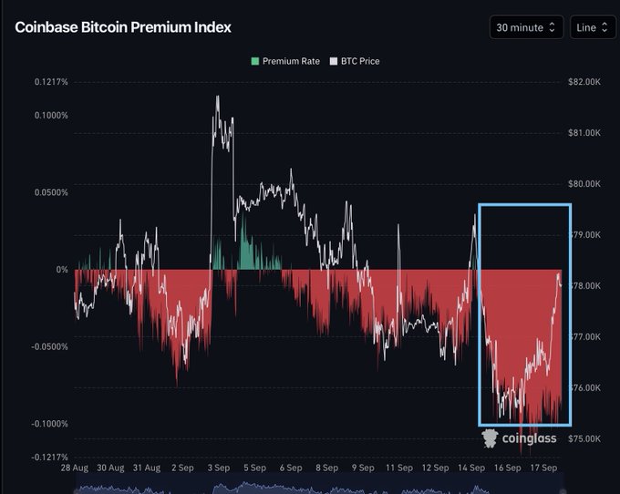 The image displays the Coinbase Bitcoin Premium Index chart from CoinGlass, tracking 30-minute intervals from August 28 to September 17, with the BTC price (white line) ranging roughly between $75,000 and $82,000 and the premium rate (green/red bars) fluctuating between -0.1217% and +0.1217%, where a highlighted blue box from around September 14-17 shows Bitcoin rallying from approximately $75K to $77K while the premium rate stays deeply negative (red), illustrating the post's point about a bearish divergence between rising Coinbase prices and weakening spot demand that often signals unsustainable rallies.