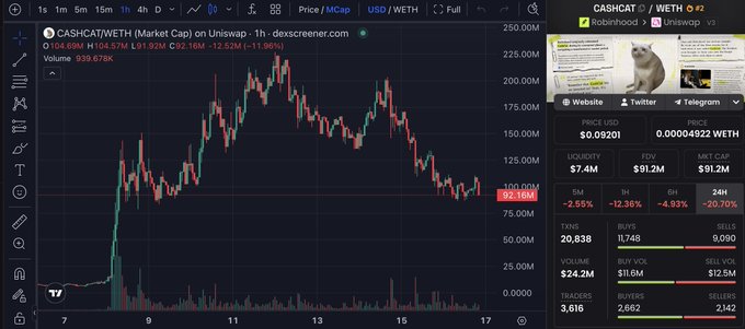 A TradingView chart displays $CASHCAT/WETH on Uniswap with a current price of 92.16M, down 2.56% (24H) and 20.70% (1H), supporting the post's claim about the coin dropping below 100M and presenting a buying opportunity.