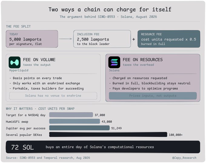 An infographic titled 'Two ways a chain can charge for itself' discussing SIMD-0533 and Solana from August 2026, comparing fee structures between Hyperliquid and Solana with cost unit comparisons.