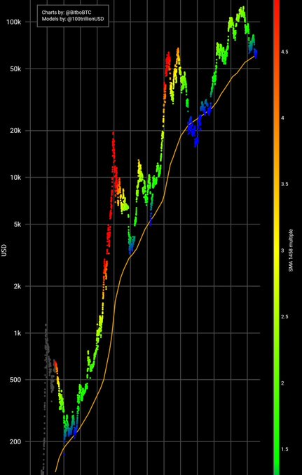 This candlestick chart displays Bitcoin's price history with a 150-month SMA overlay, with a color scale indicating multiples of the moving average ranging from 1.5 to 4.5+. The price scale spans from $200 to $100K on the y-axis, showing Bitcoin's parabolic growth from early history through the $100K peak, with the SMA line tracking the long-term price trajectory up to approximately $60K.