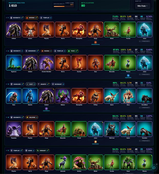 A Dota 2 match analysis dashboard showing 1,610 matches analyzed across 80 meta clusters with win rate sorting, displaying hero compositions from teams like SIDEWIDTH, INFERN0, TEMPLAR, and VERDANT.