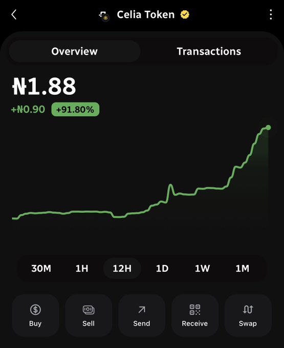 Screenshot of a Celia Wallet token overview showing the Celia Token price at ₦1.88, up ₦0.90 (+91.80%) over 12 hours, with a sharply rising green chart reflecting positive market reaction to the new wallet update.