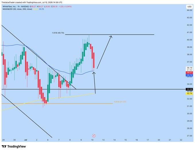 A 1-hour candlestick chart of $WYFI (WhiteFiber, Inc., NASDAQ) shows price testing the 50-period moving average ($37.76) for support, with annotations highlighting a potential bounce toward the $40.70 (1.618 Fibonacci extension) target, supporting the post's bullish outlook.