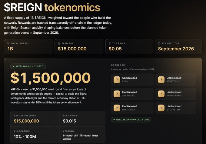The image is an infographic detailing the tokenomics of the $REIGN token, featuring a fixed total supply of 1B, a $15M seed FDV, $0.05 TGE price, and a planned TGE in September 2026, alongside a closed $1,500,000 seed round with undisclosed backers. It highlights that the post's concern is valid, as the infographic makes no mention of any imminent DEX or CEX launch for $REIGN—only a future token generation event scheduled nearly a year out in September 2026, reinforcing the lack of current listing details.