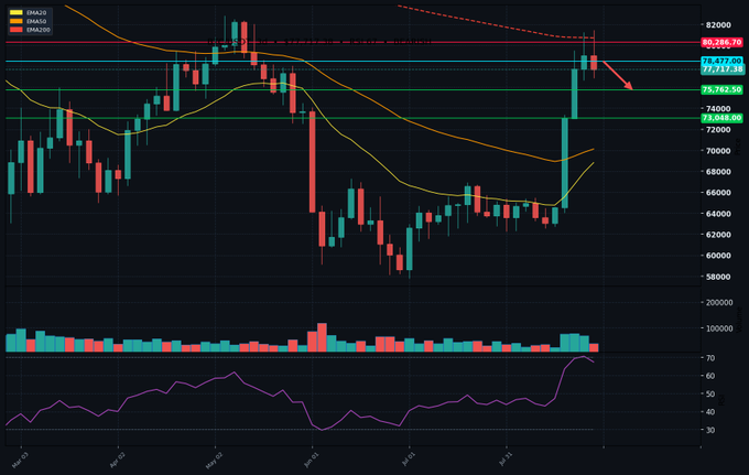 A Bitcoin price candlestick chart showing price action between roughly 58,000 and 82,000, with SMA20, SMA50, and SMA200 moving averages displayed.