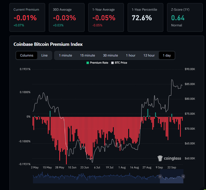 Coinbase Bitcoin Premium Index dashboard showing -0.01% current premium, 0.64 Z-Score (Normal), with a 1-day chart displaying premium rate bars and BTC price line.