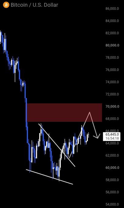 A dark-themed candlestick chart titled 'Bitcoin / U.S. Dollar' showing a price drop, with white trend lines and an arrow, and a current price indicator at 65,445.0.