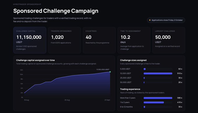 A dashboard titled 'HYROTRADER SPONSORSHIP' for a 'Sponsored Challenge Campaign' displaying statistics like challenge capital (11,150,000 USDT), traders sponsored (1,020), and various charts.