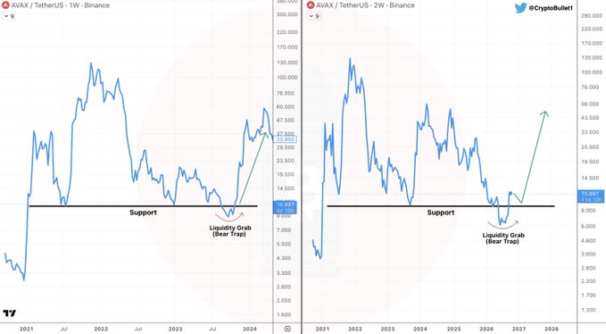 A side-by-side comparison of AVAX/TetherUS charts on Binance showing identical "Liquidity Grab (Bear Trap)" patterns at the support level—first on the 1W chart in late 2023 and again on the 2W chart in Summer 2026—with green arrows indicating expected bullish continuation toward 2027-2028, supporting the author's bullish AVAX forecast.