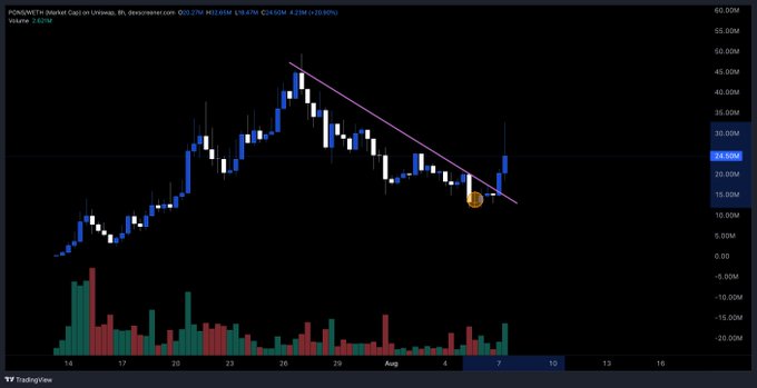 A candlestick chart for POISON/USDT (Poison Meme Cap) on Uniswap shows price action around 21-25M with a descending trendline forming a wedge pattern.