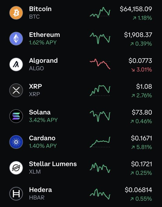 A cryptocurrency price list showing Bitcoin at $64,158.09 (+1.18%), Ethereum at $1,908.37 (+0.39%), Algorand at $0.0773 (-3.01%), XRP at $1.08 (+2.76%), Solana at $73.80 (+0.46%), Cardano at $0.1671 (+5.81%), Stellar Lumens at $0.1721 (+0.25%), and Hedera at $0.06814 (+0.55%).