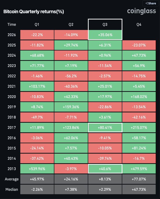 The image is a Coinglass chart titled "Bitcoin Quarterly returns(%)" showing BTC's performance across Q1–Q4 from 2013 to 2026, with Q3 highlighted and displaying a current +35.06% return for 2026, visually supporting the post's claim that this Q3 gain ranks as the third-best in Bitcoin's history behind Q3 2020 (+168.02%) and Q3 2017 (+80.41%).