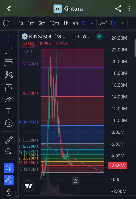 A mobile TradingView chart shows KINT/SOL on the 1D timeframe, with the price currently at 2.35M, down 0.77%, well above the indicated bottom support zone of 1.13M–1.20M. Horizontal Fibonacci retracement levels are drawn, marking the post's highlighted bottom range as a key area to monitor for a potential bounce.