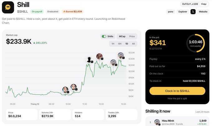 The image displays a cryptocurrency dashboard for "$SHILL," showing a market cap of $233.9K (up 241.23%) and a current pool payout of $341 (0.1272 ETH) with only 1:03:46 remaining on the clock. The accompanying post aligns with the dashboard's metrics, noting the market cap holding around $230K while the dwindling ~$340 pool suggests short-term holders may exit as rewards diminish.