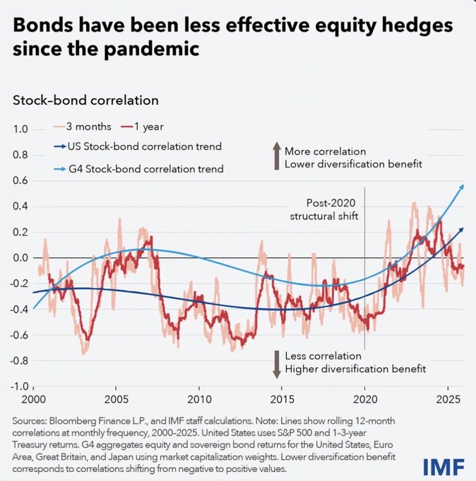 An IMF chart titled 'Bonds have been less effective equity hedges since the pandemic' showing stock-bond correlation trends from 2000-2025, with lines for US and G4 countries and a noted 'Post-2020 structural shift' toward more correlation and lower diversification benefit.