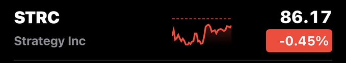 The image displays a stock chart for STRC (Strategy Inc) with a current price of 86.17 and a daily change of -0.45%, visually illustrating the post's point that STRC is trading far below its $100 par value despite Strategy's recent dividend increase.