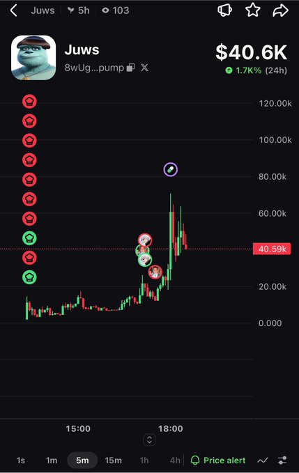 A mobile screenshot of a cryptocurrency trading chart for the token 'Juws', showing a price of $40.6K and a 1.7% increase over 24 hours.