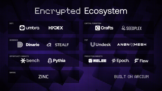 The image shows a list of logos from various companies, each with its own color scheme. The text "Encripted Ecosystem" is displayed above these logos, suggesting that they are related to encryption or data security. The company names include Umbra, Hyde, Zen, Bronze, Umbra, and Dinario. Additionally, the image highlights the use of the word "built-on," indicating that this project has been officially launched on the App Store platform. The phrase "cash just crossed $7M in round volume Keep an eye out for confidential AI Arcium's not done cooking!" is also present, suggesting that some of these companies might have recently raised funds or are in the process of developing new projects.