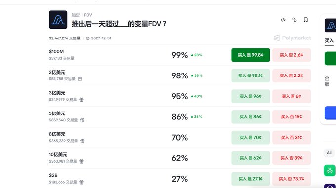 A screenshot of a Polymarket prediction page in Chinese asking "推出后一天超过___的FDV?" (Exceed ___ FDV one day after launch?) with options ranging from $100M to $2B and corresponding probabilities.