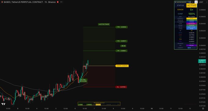 The image shows a 1-hour BingX perpetual contract chart for $BASED/USDT, with an active long trade setup featuring three target levels (TP1 at 0.08812, TP2 at 0.08787, TP3 at 0.08859), a stop loss at 0.07879, and a status panel indicating 100% confidence with a "S+" grade signal.