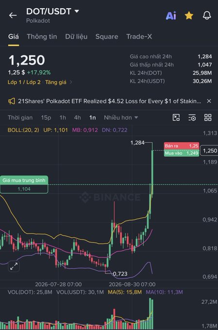 A Binance cryptocurrency chart showing the DOT/USDT (Polkadot) trading pair at $1.250, with a +17.92% increase and candlestick price action.