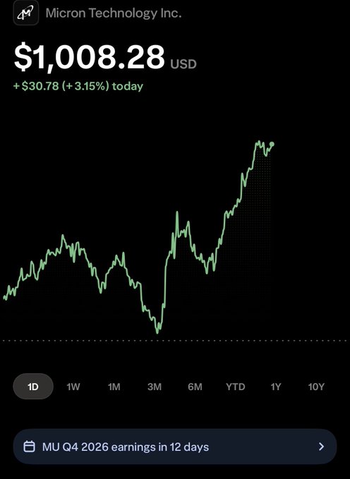 A stock chart for Micron Technology Inc. (MU) showing a current price of $1,008.28 USD, up $30.78 (3.15%) for the day, with a note for 'MU Q4 2026 earnings in 12 days'.