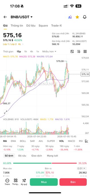 A Vietnamese cryptocurrency trading app showing BNB/USDT pair at 575.16 (+0.52%), with 15p chart, MACD indicators, and buy/sell options visible.