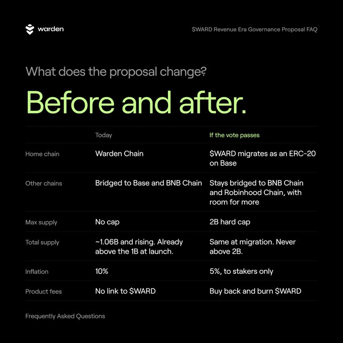An informational graphic titled "$WARD Revenue Era Governance Proposal FAQ" detailing "Before and after" changes regarding home chain, max supply, inflation, and product fees for the Warden project.