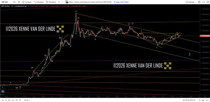 A cryptocurrency trading chart on TradingView showing the XRP/USD pair, watermarked with '©2026 XENNE VAN DER LINDE' and displaying a descending wedge pattern with various technical indicators.