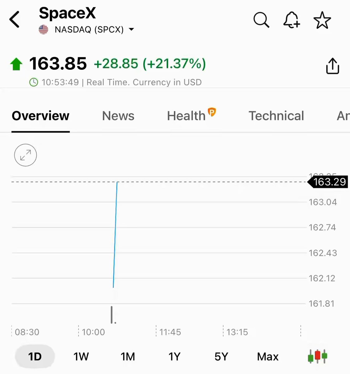 The image shows a stock chart that has a red line indicating an upward trend for Space X's shares, with the current value at $63.85 per share. The text above the chart reads "SPACEX $SPCX jumps 21% on open! To the moon!". This indicates that the stock price has increased by 21% since its opening time of 10:30am.