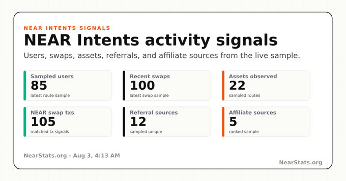 A NEAR Intents activity dashboard from NearStats.org showing a snapshot of sampled metrics including 85 users, 100 recent swaps, 22 assets observed, 105 NEAR swap transactions, 12 referral sources, and 5 affiliate sources as of Aug 3, 4:13 AM. The post references that 15,164 wallets appeared on NEAR Intents in the last 24 hours, representing 13.0% of the 7-day total of 117,069, which contextualizes the dashboard's sampled data as a small live subset of the broader NEAR Intents ecosystem activity.