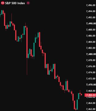 A candlestick chart of the S&P 500 Index shows a pronounced downward trend, with prices declining from around 7,490 to roughly 7,466 over the displayed period. The sharp sell-off in equities visually reinforces the post's claim of a stock market crash, which it contrasts with an alleged looming Bitcoin rally.

Visible text: "S&P 500 Index," "7,466.64."