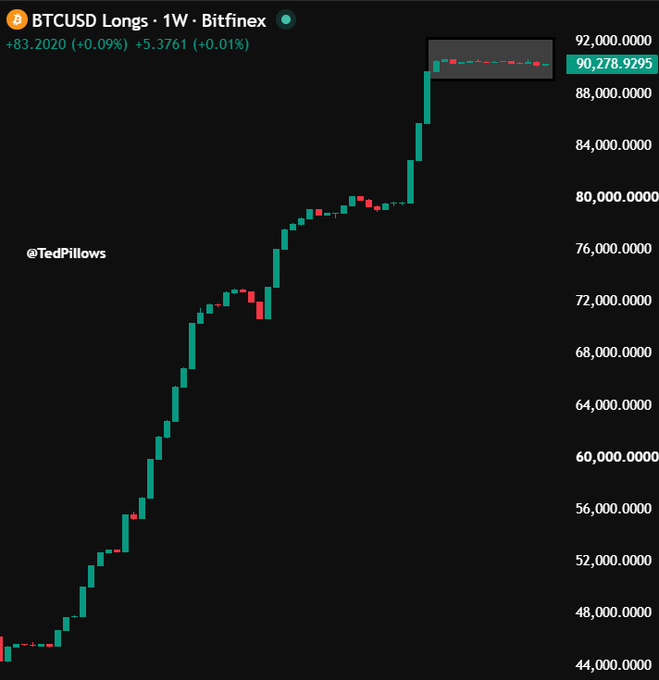 The image shows a Bitfinex weekly candlestick chart of BTCUSD Longs reaching $90,278.9295, illustrating how whales on the exchange have maintained their long positions as BTC price rose ~40% to $77,259—matching the post's observation that despite the rally, no significant long positions have been closed, historically a signal of an upcoming price reversal.