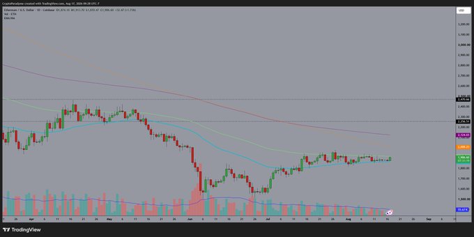 A TradingView chart of Ethereum (ETH/USD) showing price action with EMAs overlaid, where candlesticks are tightly compressed between the 50-day and 100-day exponential moving averages in the ~$2,600 range, visually confirming the recent sideways consolidation and tight range noted by @pierre_crypt0.