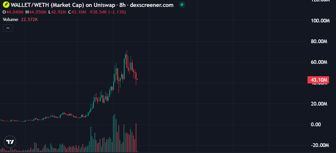 A candlestick stock chart from dexscreener.com showing the WALLET/WETH pair on Uniswap, priced at $44.04, with a market cap around $43.10M and volume of 22.572K.