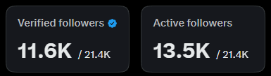 A social media analytics dashboard displays two metrics: 'Verified followers' at 11.6K (out of 21.4K) and 'Active followers' at 13.5K (out of 21.4K). Both cards are shown with a dark background and white text.