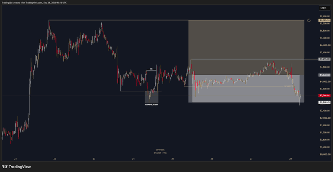 A TradingView chart of US500 displayed on a dark background, showing recent price action within a marked supply zone, with the latest candle around the 6,540 level. The chart illustrates a long trade that was stopped out at the -0.5R level, consistent with the post about the losing $BTC trade setup.