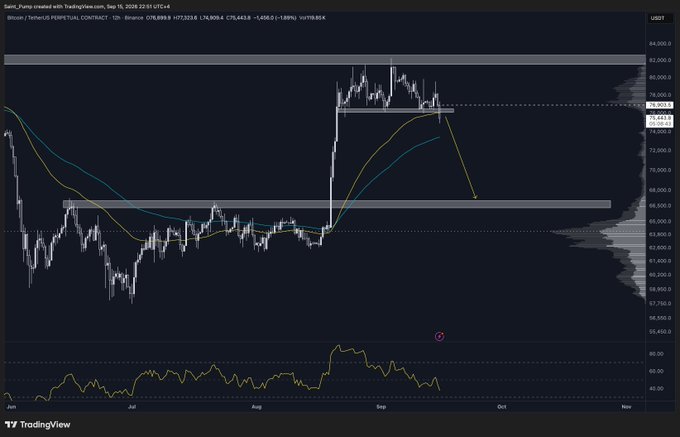 A TradingView 12-hour chart of Bitcoin/USDT Perpetual Contract shows BTC currently trading around $75,465 after a sharp rally from the $68,500 zone, with a dashed downward arrow projecting a bearish breakdown toward the $66,000 support level highlighted in the post. The chart also displays moving averages, volume profile clusters on the right, and an RSI indicator below.