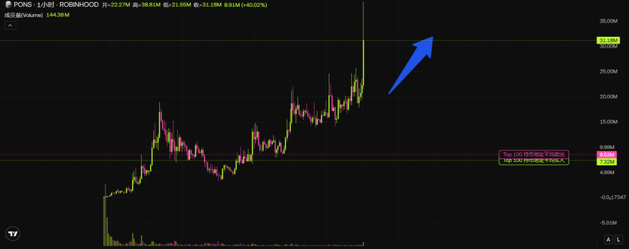 A candlestick chart of PONS/USDT on Robinhood shows a sharp upward spike to approximately 31.18M (+60.02%), with a blue arrow highlighting the breakout toward the 31.59M resistance level. The post connects this explosive price action to PONS's growing community and ecosystem, suggesting the token is a long-term opportunity worth monitoring.
