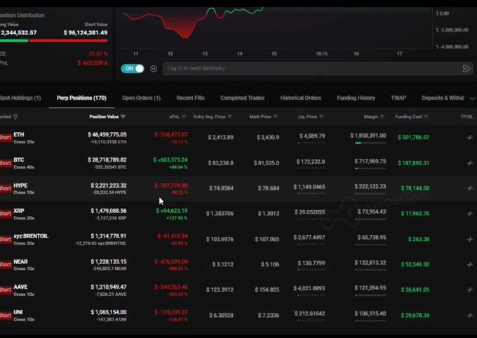 A whale's Hyperliquid portfolio dashboard shows massive short positions across multiple cryptocurrencies, including $46.45M ETH (-35.67% uPnL), $28.71M BTC (+603,373.94% uPnL), $2.22M HYPE, $1.47M XRP, $1.22M NEAR, $1.21M AAVE, and $1.06M UNI, with an overall Long Value of $96,124,381.49 against a short-heavy allocation, illustrating the trader's bearish bet on the broad crypto market.