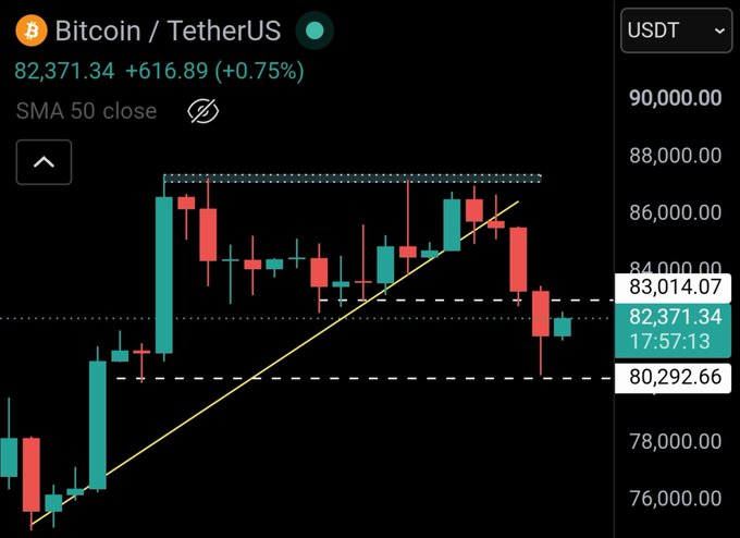 Bitcoin (BTC/USDT) trades at $82,371.34, down 0.75% but holding above the $80,292 support level after testing it, illustrating the post's prediction of a drop toward $80K.