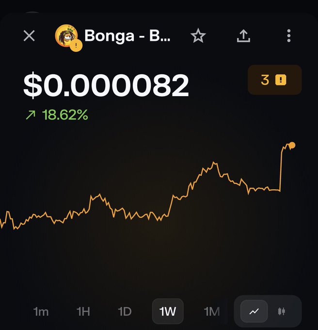 A crypto price chart shows the token "Bonga" trading at $0.000082 with a green 18.62% gain, aligning with the post's claim that $BONGA is up 18% this week. The 1-week chart displays a sharp upward spike at the right edge, visually reinforcing the "probably nothing" bullish call.