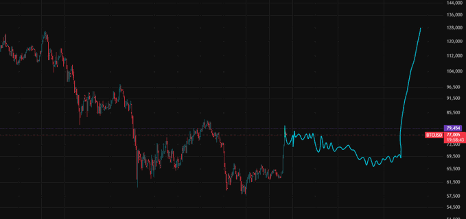 A dark-themed candlestick price chart showing a long period of decline followed by a sharp upward spike, with current price markers around 79.44 and 80.50.
