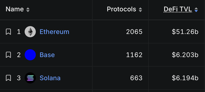 A dark-themed leaderboard displays DeFi TVL rankings: Ethereum #1 with $51.26b (2065 protocols), Base #2 with $6.203b (1162 protocols), and Solana #3 with $6.194b (663 protocols).